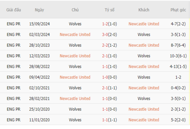 Thành tích đối đầu Newcastle vs Wolves