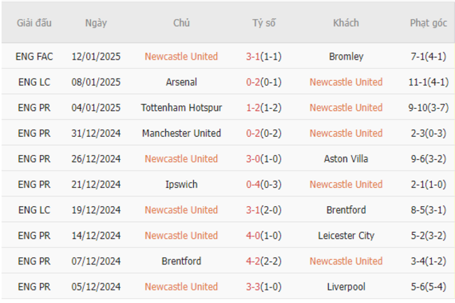 Phong độ gần đây của Newcastle