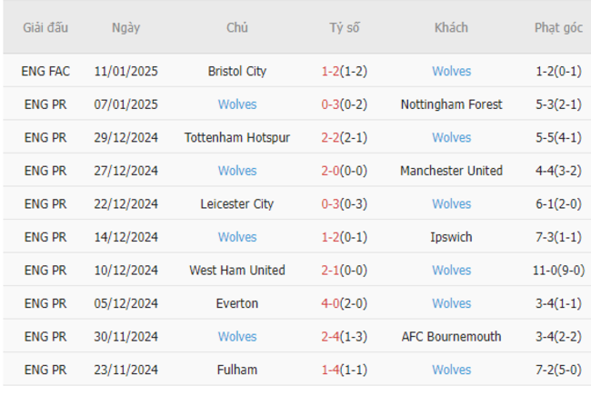 Phong độ gần đây của Wolves