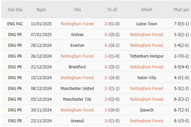 Phong độ gần đây của Nottingham Forest