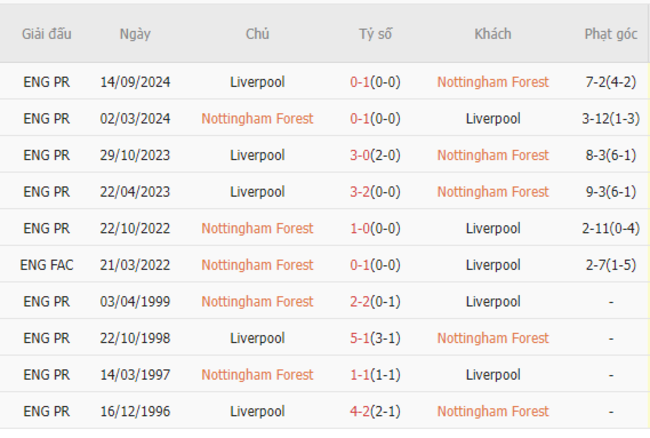 Thành tích đối đầu Nottingham Forest vs Liverpool