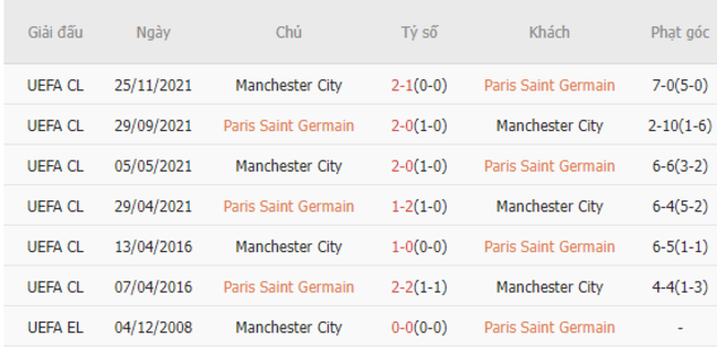 Thành tích đối đầu PSG vs Man City