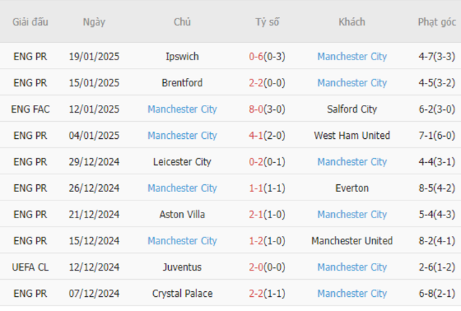 Phong độ gần đây của Man City