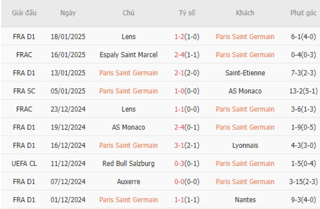 Phong độ gần đây của PSG
