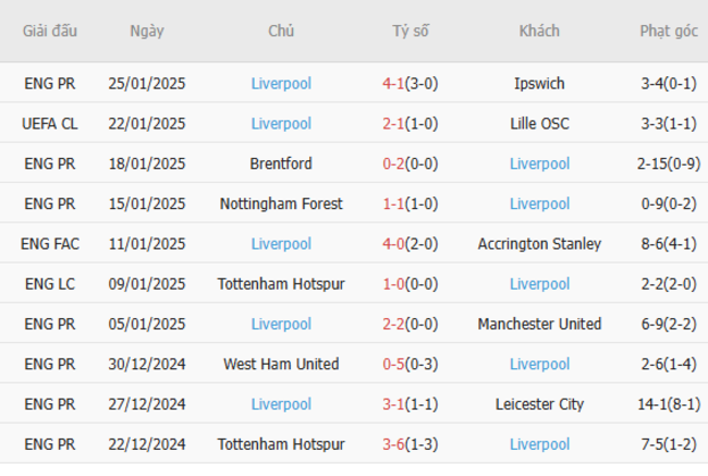 Phong độ gần đây của Liverpool