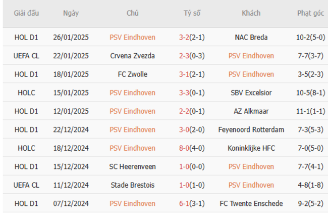 Phong độ gần đây của PSV