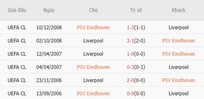 Thành tích đối đầu PSV vs Liverpool
