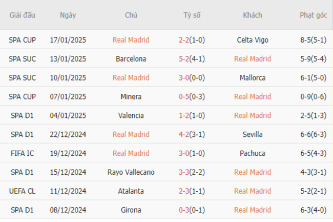 Phong độ gần đây của Real Madrid