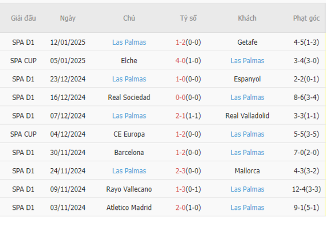 Phong độ gần đây của Las Palmas