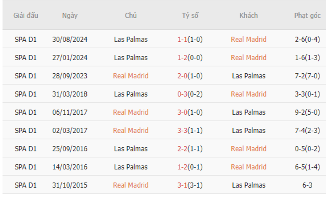 Thành tích đối đầu Real Madrid vs Las Palmas