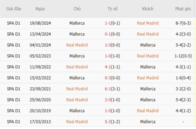 Thành tích đối đầu Real Madrid vs Mallorca