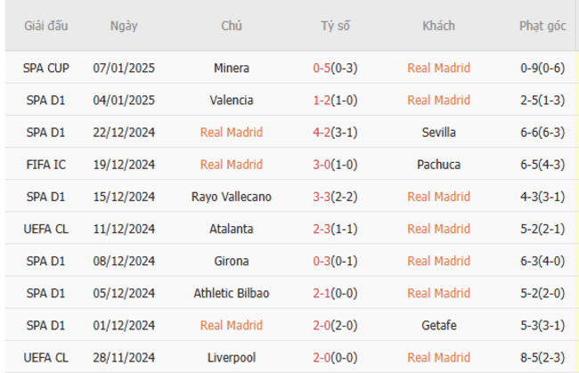 Phong độ gần đây của Real Madrid