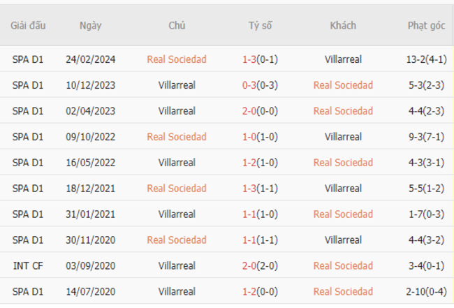 Thành tích đối đầu Real Sociedad vs Villarreal