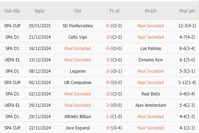 Phong độ gần đây của Real Sociedad