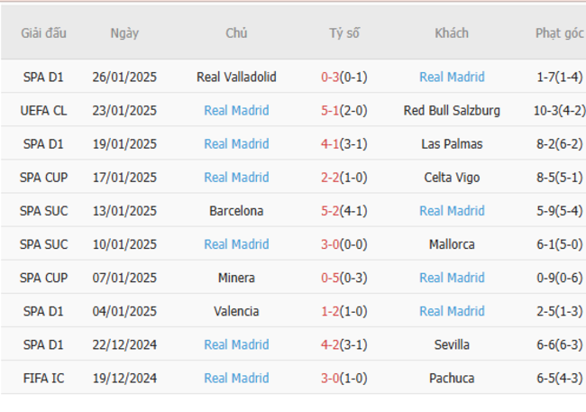 Phong độ gần đây của Real Madrid