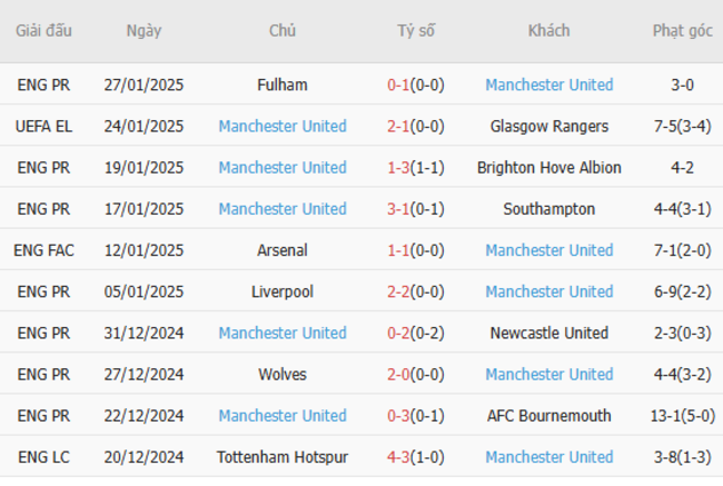 Phong độ gần đây của Manchester United