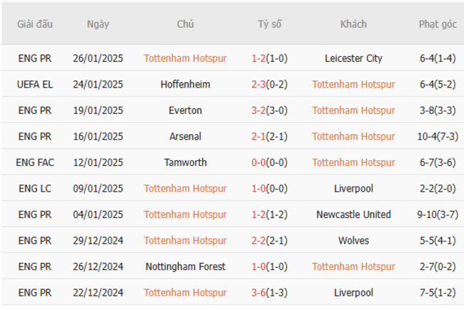 Phong độ gần đây của Tottenham