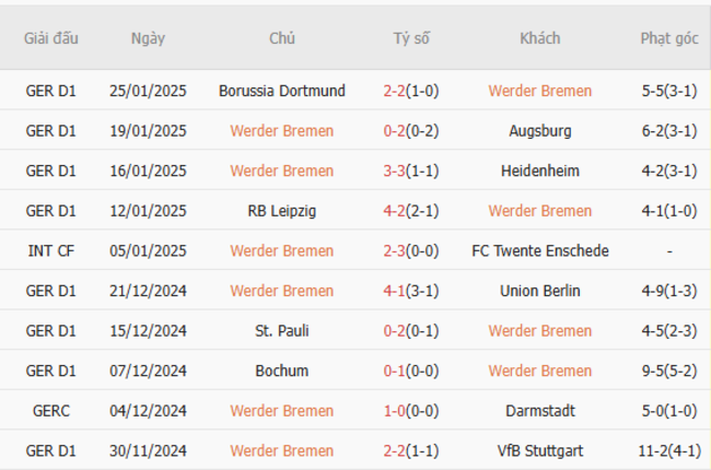 Phong độ gần đây của Werder Bremen