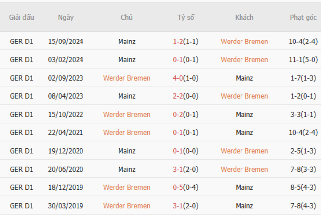 Thành tích đối đầu Werder Bremen vs Mainz