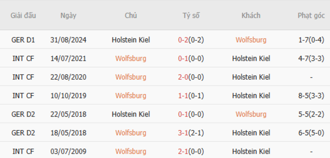 Thành tích đối đầu Wolfsburg vs Holstein Kiel