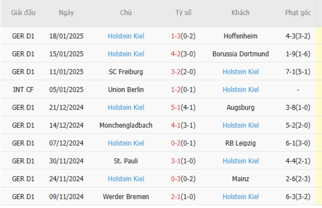 Phong độ gần đây của Holstein Kiel