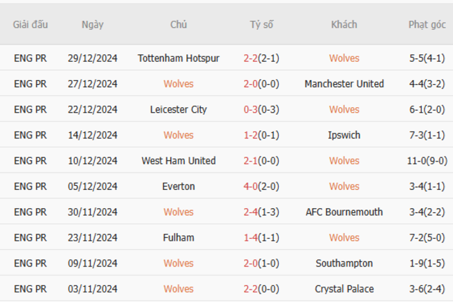 Phong độ gần đây của Wolves