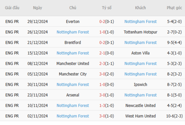 Phong độ gần đây của Nottingham Forest