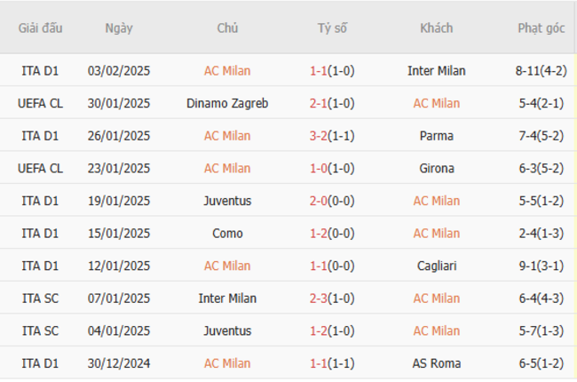 Phong độ gần đây của AC Milan