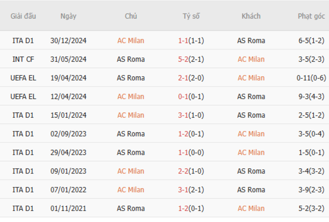Thành tích đối đầu AC Milan vs AS Roma