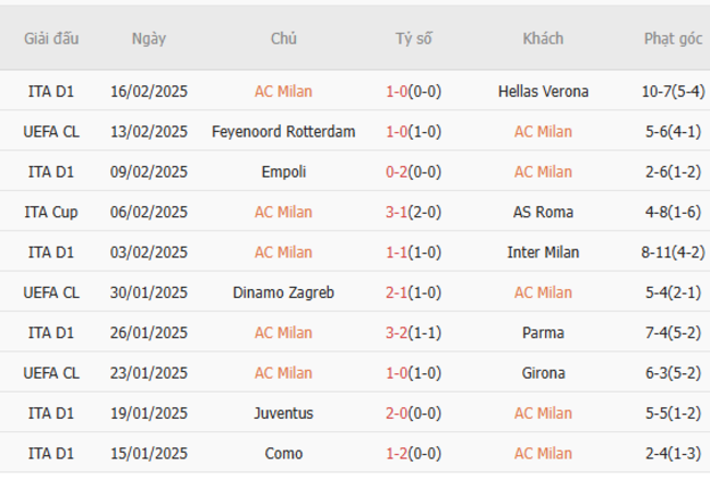 Phong độ gần đây của AC Milan