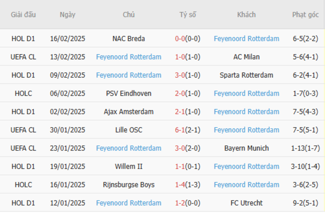 Phong độ gần đây của Feyenoord