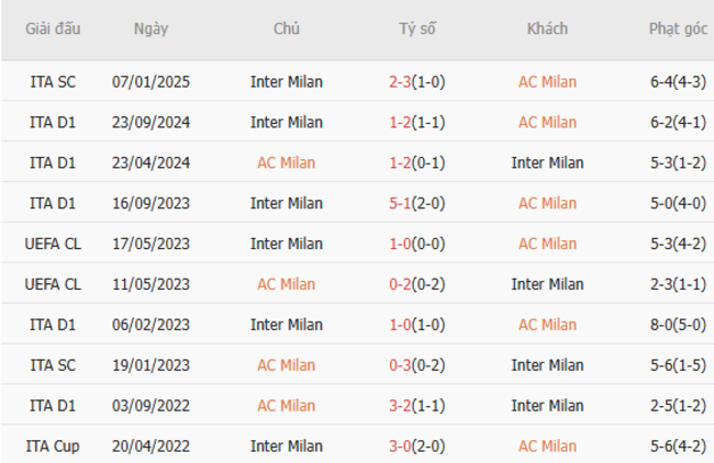 Thành tích đối đầu AC Milan vs Inter Milan