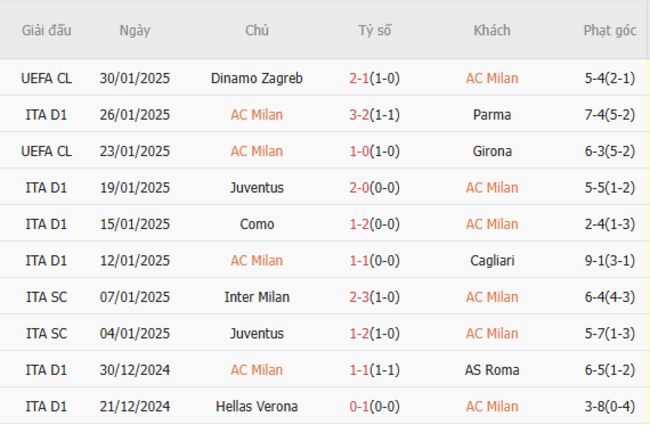 Phong độ gần đây của AC Milan