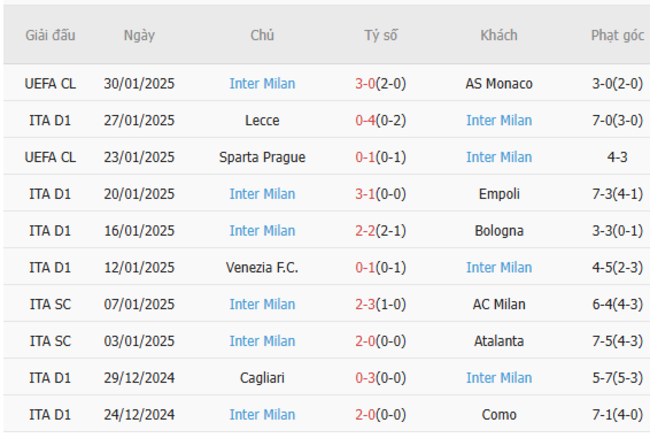 Phong độ gần đây của Inter Milan