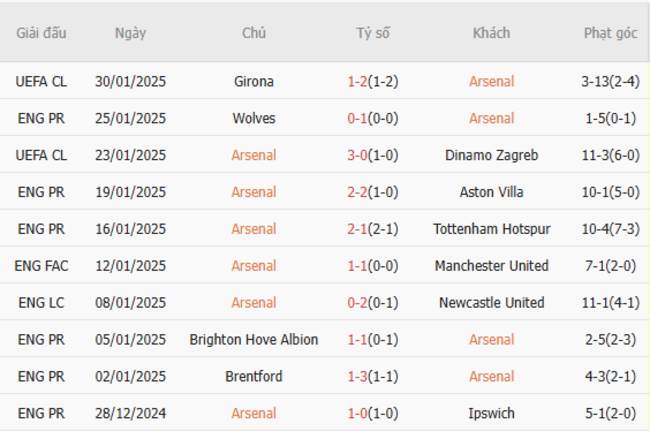 Phong độ gần đây của Arsenal