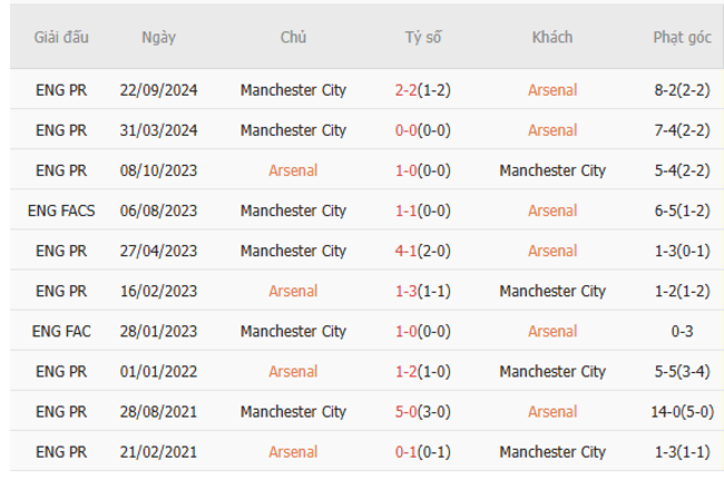 Thành tích đối đầu Arsenal vs Manchester City