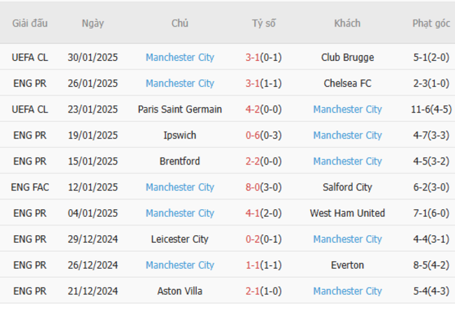 Phong độ gần đây của Manchester City
