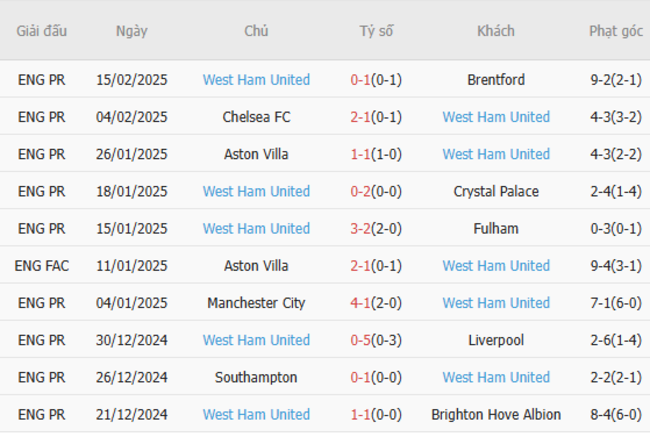 Phong độ gần đây của West Ham 