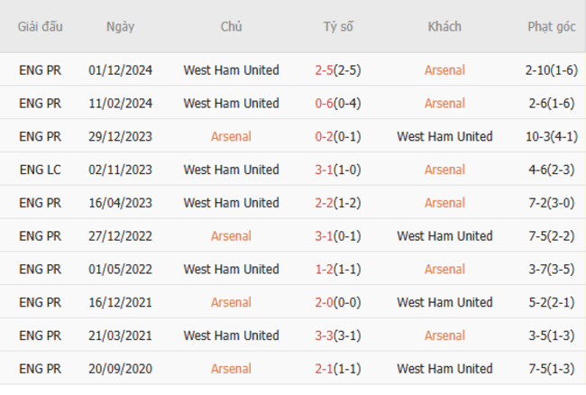 Thành tích đối đầu Arsenal vs West Ham 