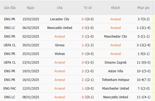 Phong độ gần đây của Arsenal