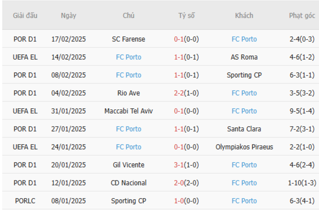 Phong độ gần đây của FC Porto