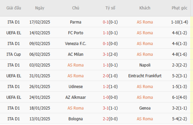 Phong độ gần đây của AS Roma