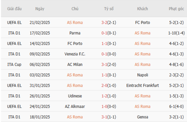 Phong độ gần đây của AS Roma