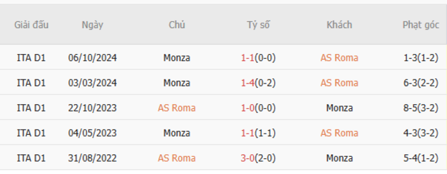 Thành tích đối đầu AS Roma vs Monza