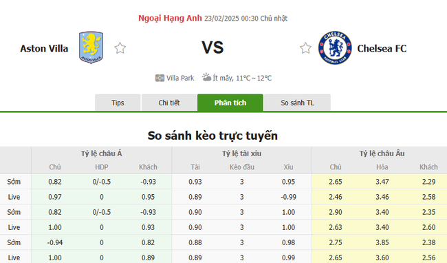 Tỷ lệ kèo Aston Villa vs Chelsea