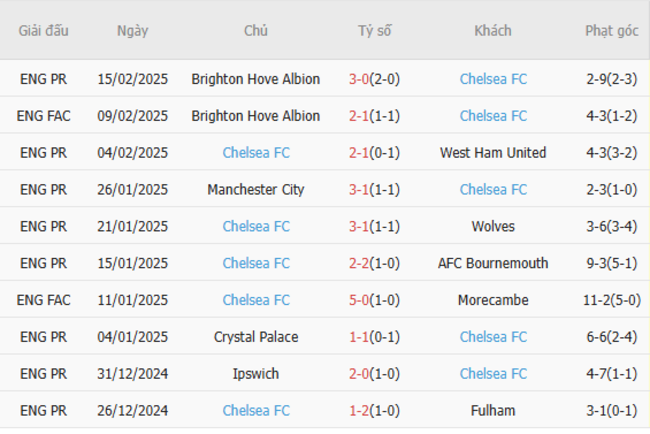 Phong độ gần đây của Chelsea