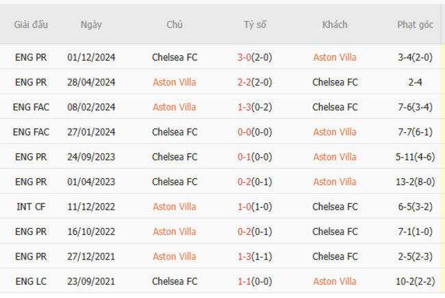 Thành tích đối đầu Aston Villa vs Chelsea