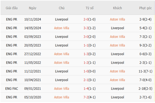Thành tích đối đầu Aston Villa vs Liverpool
