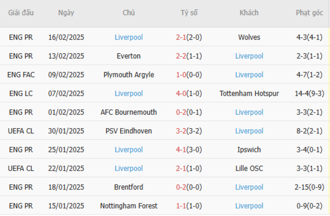 Phong độ gần đây của Liverpool