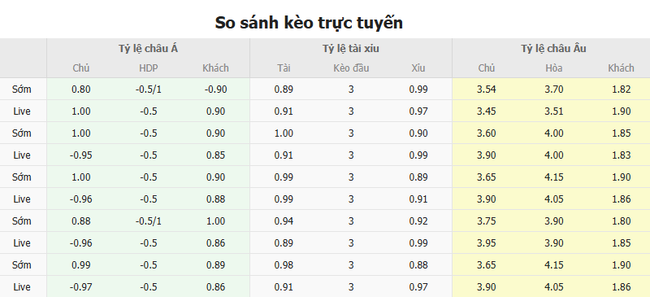 Tỷ lệ kèo Aston Villa vs Liverpool
